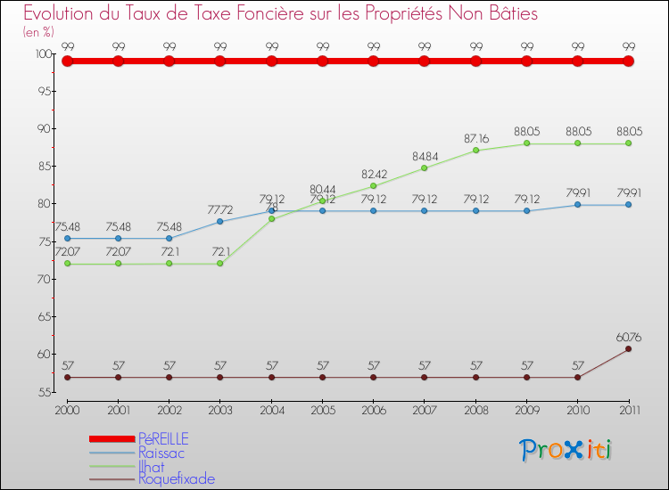Evolution du taux de la taxe foncière sur les immeubles et terrains non batis pour PéREILLE et les communes proches Comparaison des taux de la taxe foncière sur les immeubles et terrains non batis pour PéREILLE et les communes voisines