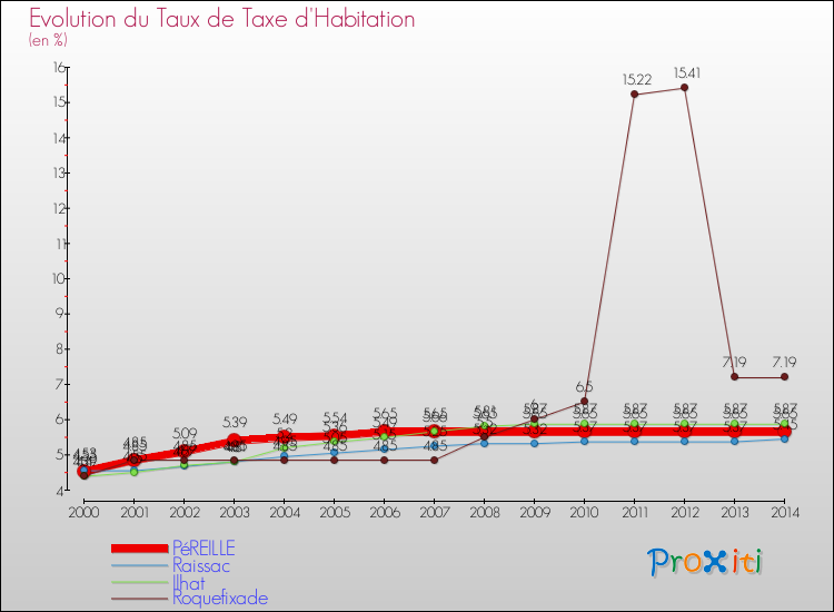 Evolution du taux de la taxe d'habitation pour PéREILLE et les communes proches de 2000 à 2014 Comparaison des taux de la taxe d'habitation pour PéREILLE et les communes voisines de 2000 à 2014