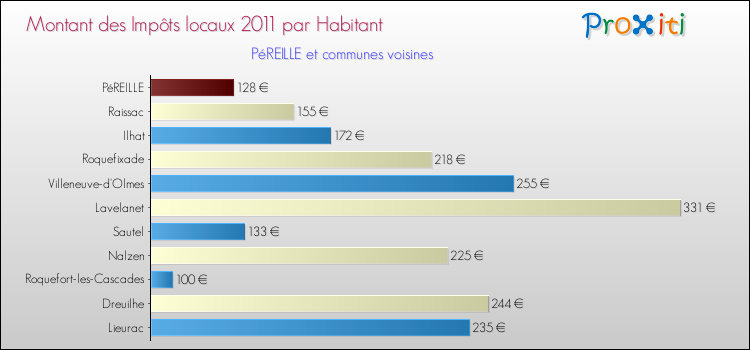 Montant des impôts locaux par Habitant pour PéREILLE et les communes proches Comparaison des impôts locaux par habitant pour PéREILLE et les communes voisines