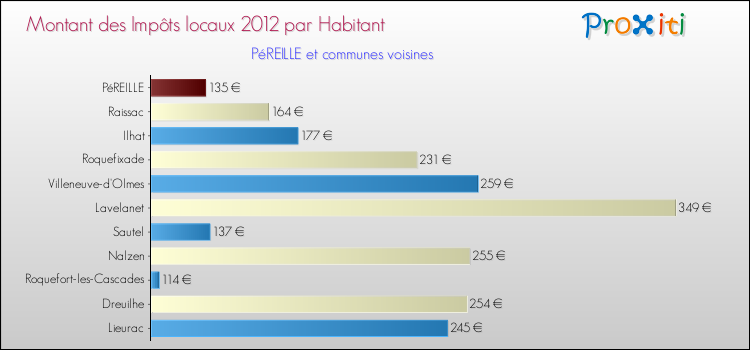 Montant des impôts locaux par Habitant pour PéREILLE et les communes proches Comparaison des impôts locaux par habitant pour PéREILLE et les communes voisines