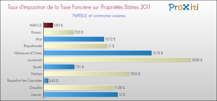 Taux d'imposition de la taxe foncière sur le bati 2011 pour PéREILLE et les communes proches Comparaison des taux d'imposition de la taxe foncière sur le bati 2011 pour PéREILLE et les communes voisines