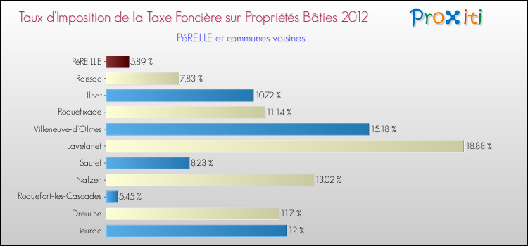 Taux d'imposition de la taxe foncière sur le bati 2012 pour PéREILLE et les communes proches Comparaison des taux d'imposition de la taxe foncière sur le bati 2012 pour PéREILLE et les communes voisines