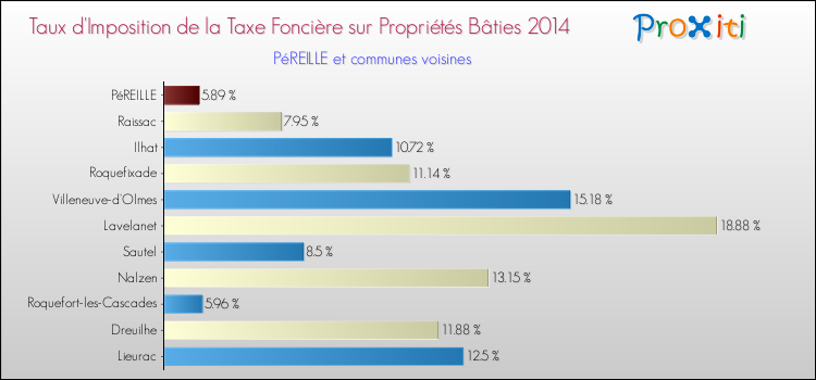 Taux d'imposition de la taxe foncière sur le bati 2014 pour PéREILLE et les communes proches Comparaison des taux d'imposition de la taxe foncière sur le bati 2014 pour PéREILLE et les communes voisines