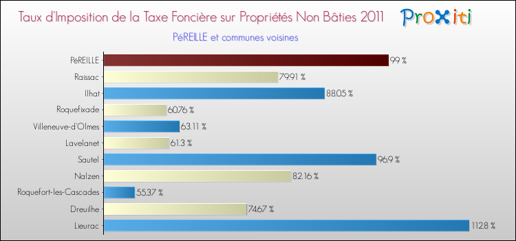 Taux d'imposition de la taxe foncière sur les immeubles et terrains non batis 2011 pour PéREILLE et les communes proches Comparaison des taux d'imposition de la taxe foncière sur les immeubles et terrains non batis 2011 pour PéREILLE et les communes voisines