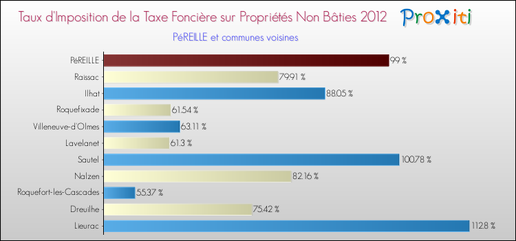 Taux d'imposition de la taxe foncière sur les immeubles et terrains non batis 2012 pour PéREILLE et les communes proches Comparaison des taux d'imposition de la taxe foncière sur les immeubles et terrains non batis 2012 pour PéREILLE et les communes voisines
