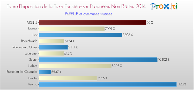Taux d'imposition de la taxe foncière sur les immeubles et terrains non batis 2014 pour PéREILLE et les communes proches Comparaison des taux d'imposition de la taxe foncière sur les immeubles et terrains non batis 2014 pour PéREILLE et les communes voisines