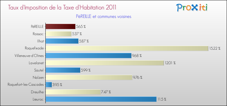 Taux d'imposition de la taxe d'habitation 2011 pour PéREILLE et les communes proches Comparaison des taux d'imposition de la taxe d'habitation 2011 pour PéREILLE et les communes voisines