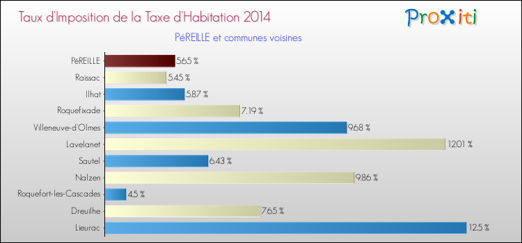 Taux d'imposition de la taxe d'habitation 2014 pour PéREILLE et les communes proches Comparaison des taux d'imposition de la taxe d'habitation 2014 pour PéREILLE et les communes voisines