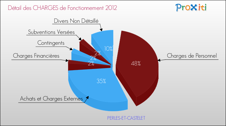 Décomposition des Charges de Fonctionnement 2012 de la commune de PERLES-ET-CASTELET Charges de Fonctionnement 2012 pour la commune de PERLES-ET-CASTELET