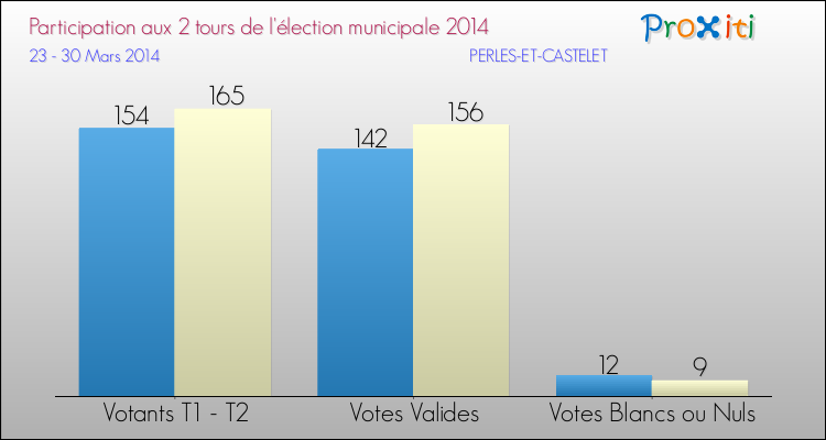 Participation comparée des 2 tours des Elections Municipales 2014 de la commune de PERLES-ET-CASTELET Elections Municipales 2014 - Participation comparée des 2 tours pour la commune de PERLES-ET-CASTELET