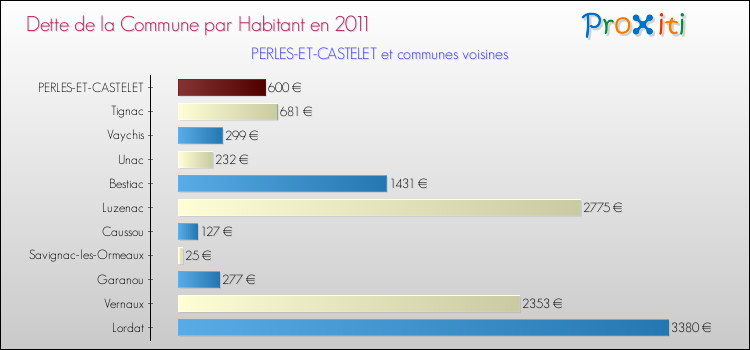 Dette par habitant de la commune en 2011 pour PERLES-ET-CASTELET et les communes proches Comparaison de la dette par habitant de la commune en 2011 pour PERLES-ET-CASTELET et les communes voisines
