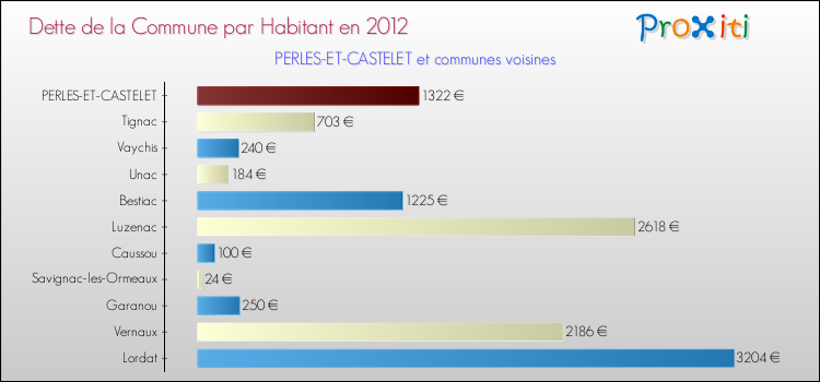 Dette par habitant de la commune en 2012 pour PERLES-ET-CASTELET et les communes proches Comparaison de la dette par habitant de la commune en 2012 pour PERLES-ET-CASTELET et les communes voisines