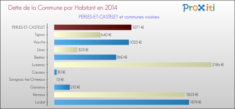 Dette par habitant de la commune en 2014 pour PERLES-ET-CASTELET et les communes proches Comparaison de la dette par habitant de la commune en 2014 pour PERLES-ET-CASTELET et les communes voisines