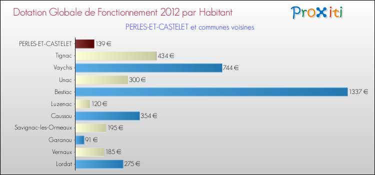 Montant des dotations globales de fonctionnement DGF par Habitant pour PERLES-ET-CASTELET et les communes proches Comparaison des des dotations globales de fonctionnement DGF par habitant pour PERLES-ET-CASTELET et les communes voisines