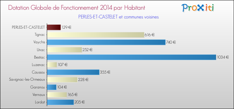 Montant des dotations globales de fonctionnement DGF par Habitant pour PERLES-ET-CASTELET et les communes proches en 2014. Comparaison des des dotations globales de fonctionnement DGF par habitant pour PERLES-ET-CASTELET et les communes voisines en 2014.