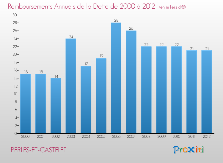 Evolution de l'annuité de la dette pour la commune de PERLES-ET-CASTELET de 2000 à 2012 Annuités de la dette pour PERLES-ET-CASTELET de 2000 à 2012