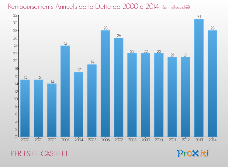 Evolution de l'annuité de la dette pour la commune de PERLES-ET-CASTELET de 2000 à 2014 Annuités de la dette pour PERLES-ET-CASTELET de 2000 à 2014