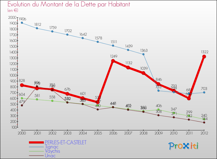Evolution de la dette par habitant pour la commune de PERLES-ET-CASTELET et les communes proches de 2000 à 2012 Comparaison de la dette par habitant pour PERLES-ET-CASTELET et les communes voisines de 2000 à 2012