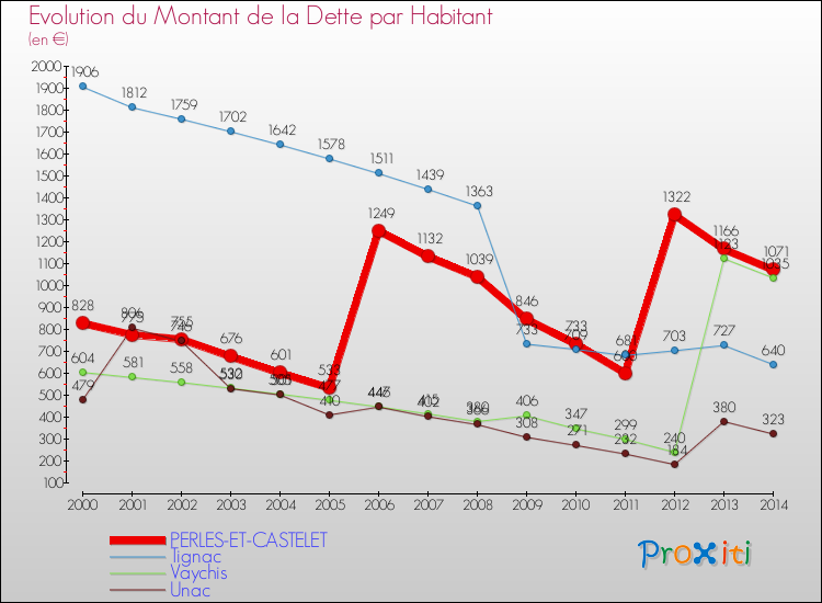 Evolution de la dette par habitant pour la commune de PERLES-ET-CASTELET et les communes proches de 2000 à 2014 Comparaison de la dette par habitant pour PERLES-ET-CASTELET et les communes voisines de 2000 à 2014
