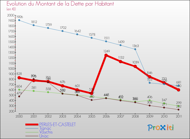 Evolution de la dette par habitant pour la commune de PERLES-ET-CASTELET et les communes proches Comparaison de la dette par habitant pour PERLES-ET-CASTELET et les communes voisines