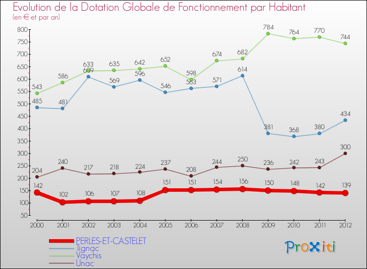 Evolution et montant de la dotation globale de fonctionnement par Habitant pour PERLES-ET-CASTELET et les communes proches Comparaison des dotations globales de fonctionnement par habitant pour PERLES-ET-CASTELET et les communes voisines