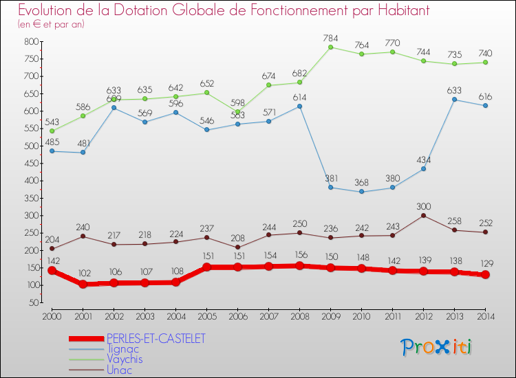Evolution et montant de la dotation globale de fonctionnement par Habitant pour PERLES-ET-CASTELET et les communes proches de 2000 à 2014. Comparaison des dotations globales de fonctionnement par habitant pour PERLES-ET-CASTELET et les communes voisines de 2000 à 2014.