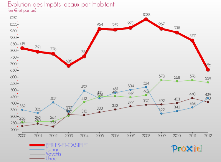 Evolution et montant des impôts locaux par Habitant pour PERLES-ET-CASTELET et les communes proches Comparaison des impôts locaux par habitant pour PERLES-ET-CASTELET et les communes voisines