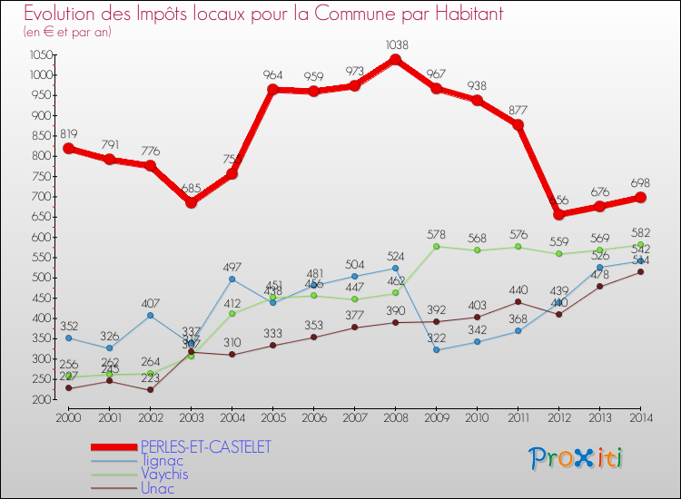 Evolution et montant des impôts locaux par Habitant pour PERLES-ET-CASTELET et les communes proches de 2000 à 2014 Comparaison des impôts locaux par habitant pour PERLES-ET-CASTELET et les communes voisines de 2000 à 2014