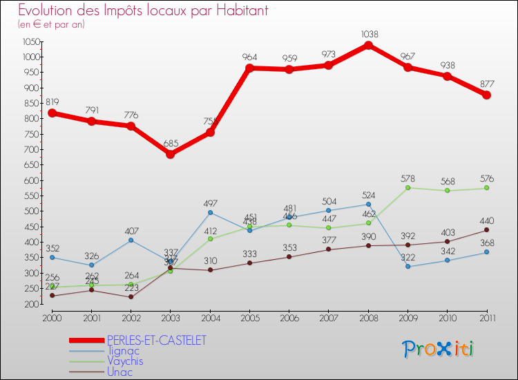 Evolution et montant des impôts locaux par Habitant pour PERLES-ET-CASTELET et les communes proches Comparaison des impôts locaux par habitant pour PERLES-ET-CASTELET et les communes voisines