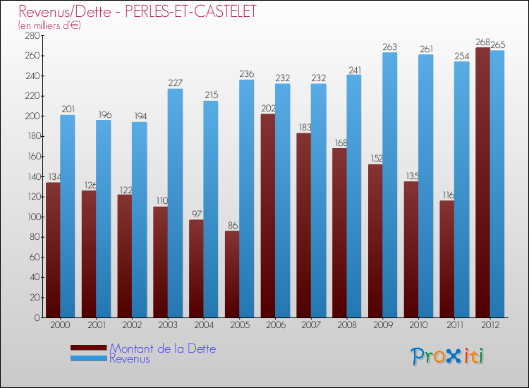 Evolution comparée de la dette et des revenus pour la commune de PERLES-ET-CASTELET de 2000 à 2012 Comparaison de la dette et des revenus pour PERLES-ET-CASTELET de 2000 à 2012