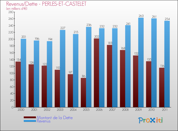Evolution comparée de la dette et des revenus pour la commune de PERLES-ET-CASTELET de 2000 à 2011 Comparaison de la dette et des revenus pour PERLES-ET-CASTELET de 2000 à 2011
