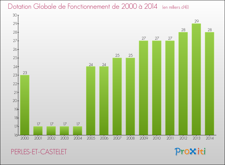 Evolution du montant de la Dotation Globale de Fonctionnement pour la commune de PERLES-ET-CASTELET de 2000 à 2014 Evolution du montant de la Dotation Globale de Fonctionnement pour PERLES-ET-CASTELET de 2000 à 2014