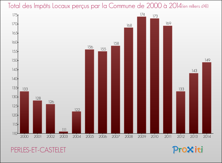 Evolution des Impôts Locaux pour la commune de PERLES-ET-CASTELET de 2000 à 2014 Evolution des Impôts Locaux pour PERLES-ET-CASTELET de 2000 à 2014