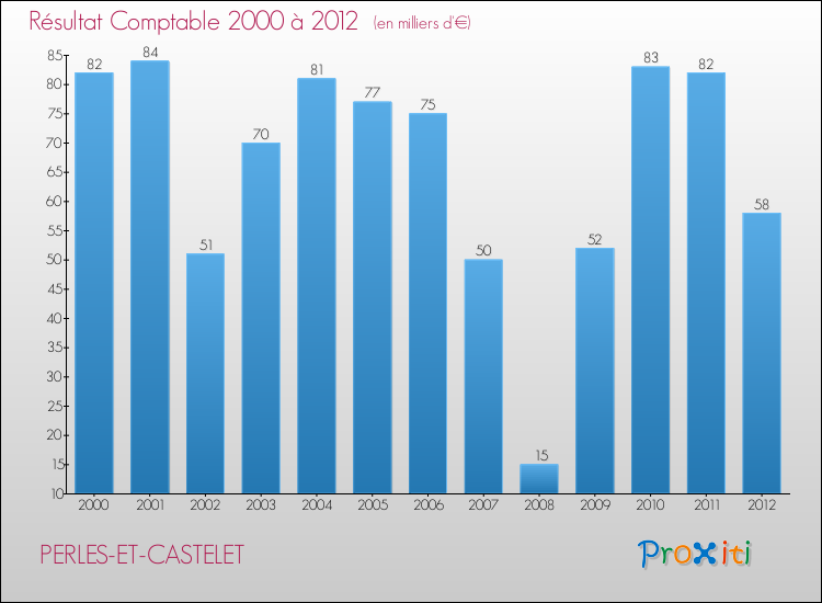 Evolution du résultat comptable pour la commune de PERLES-ET-CASTELET de 2000 à 2012 Evolution du résultat comptable pour PERLES-ET-CASTELET de 2000 à 2012
