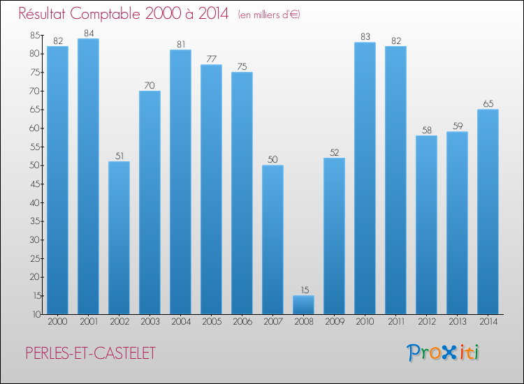 Evolution du résultat comptable pour la commune de PERLES-ET-CASTELET de 2000 à 2014 Evolution du résultat comptable pour PERLES-ET-CASTELET de 2000 à 2014