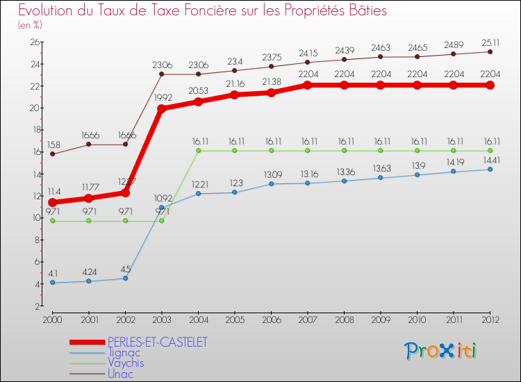Evolution du taux de la taxe foncière sur le bati pour PERLES-ET-CASTELET et les communes proches de 2000 à 2012 Comparaison des taux de taxe foncière sur le bati pour PERLES-ET-CASTELET et les communes voisines de 2000 à 2012