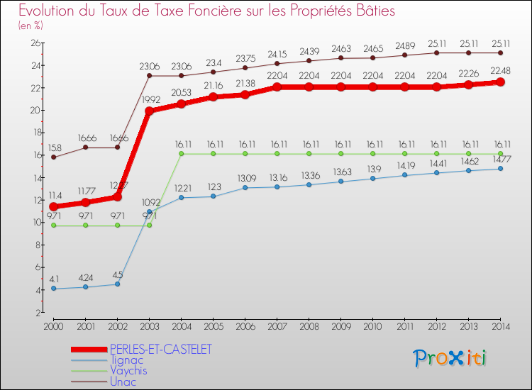 Evolution du taux de la taxe foncière sur le bati pour PERLES-ET-CASTELET et les communes proches de 2000 à 2014 Comparaison des taux de taxe foncière sur le bati pour PERLES-ET-CASTELET et les communes voisines de 2000 à 2014