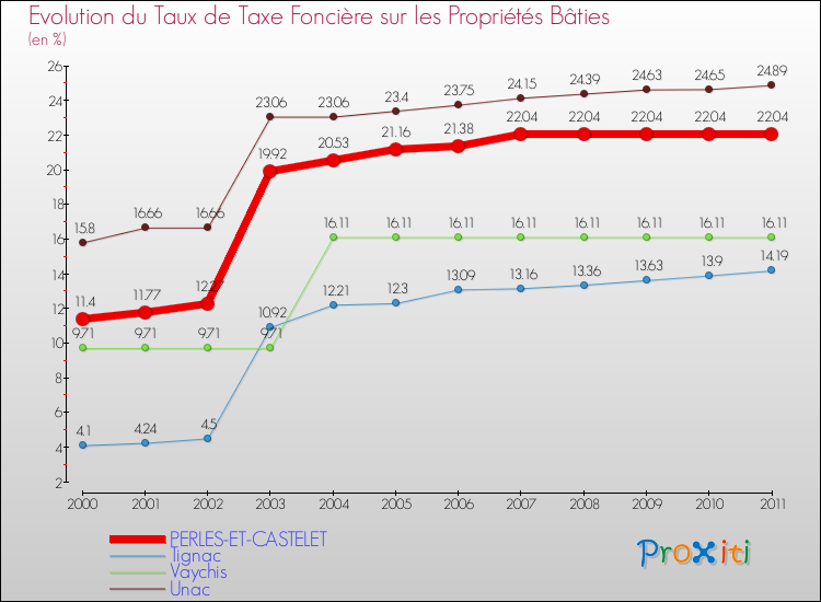 Evolution du taux de la taxe foncière sur le bati pour PERLES-ET-CASTELET et les communes proches Comparaison des taux de taxe foncière sur le bati pour PERLES-ET-CASTELET et les communes voisines