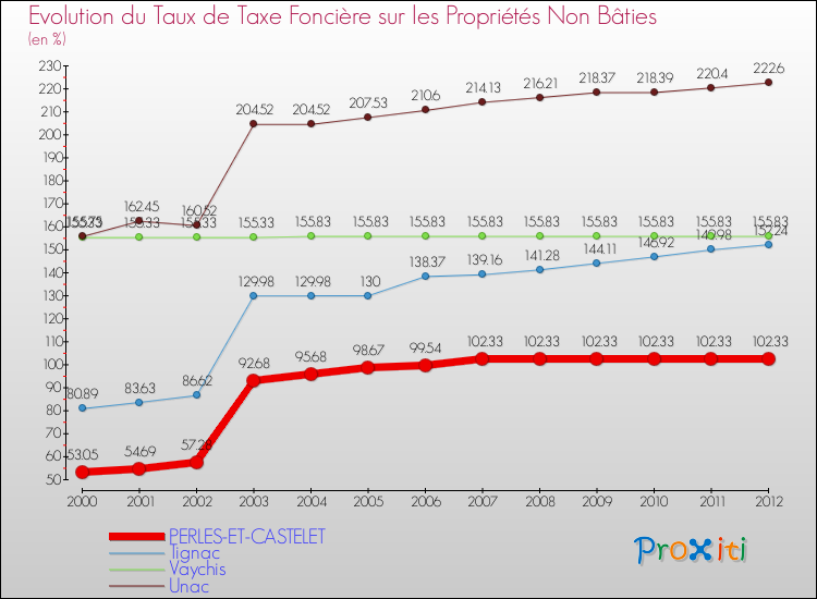 Evolution du taux de la taxe foncière sur les immeubles et terrains non batis pour PERLES-ET-CASTELET et les communes proches de 2000 à 2012 Comparaison des taux de la taxe foncière sur les immeubles et terrains non batis pour PERLES-ET-CASTELET et les communes voisines de 2000 à 2012
