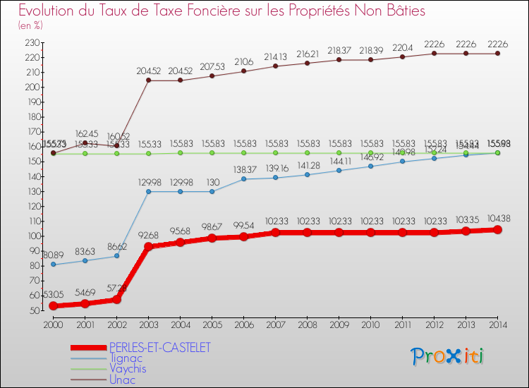 Evolution du taux de la taxe foncière sur les immeubles et terrains non batis pour PERLES-ET-CASTELET et les communes proches de 2000 à 2014 Comparaison des taux de la taxe foncière sur les immeubles et terrains non batis pour PERLES-ET-CASTELET et les communes voisines de 2000 à 2014
