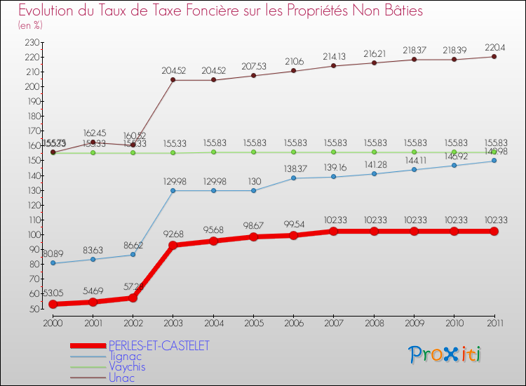 Evolution du taux de la taxe foncière sur les immeubles et terrains non batis pour PERLES-ET-CASTELET et les communes proches Comparaison des taux de la taxe foncière sur les immeubles et terrains non batis pour PERLES-ET-CASTELET et les communes voisines