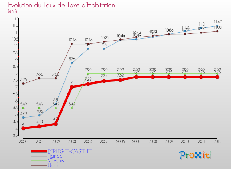 Evolution du taux de la taxe d'habitation pour PERLES-ET-CASTELET et les communes proches Comparaison des taux de la taxe d'habitation pour PERLES-ET-CASTELET et les communes voisines
