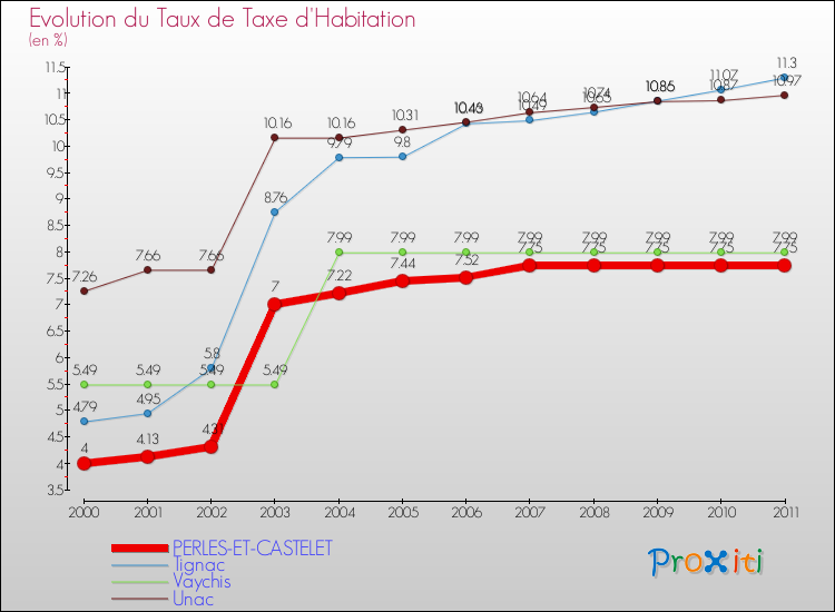 Evolution du taux de la taxe d'habitation pour PERLES-ET-CASTELET et les communes proches Comparaison des taux de la taxe d'habitation pour PERLES-ET-CASTELET et les communes voisines