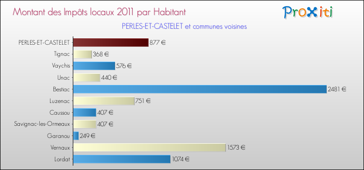 Montant des impôts locaux par Habitant pour PERLES-ET-CASTELET et les communes proches Comparaison des impôts locaux par habitant pour PERLES-ET-CASTELET et les communes voisines