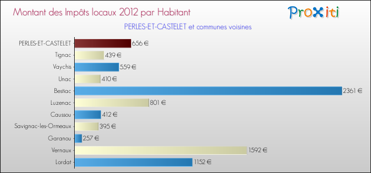 Montant des impôts locaux par Habitant pour PERLES-ET-CASTELET et les communes proches Comparaison des impôts locaux par habitant pour PERLES-ET-CASTELET et les communes voisines