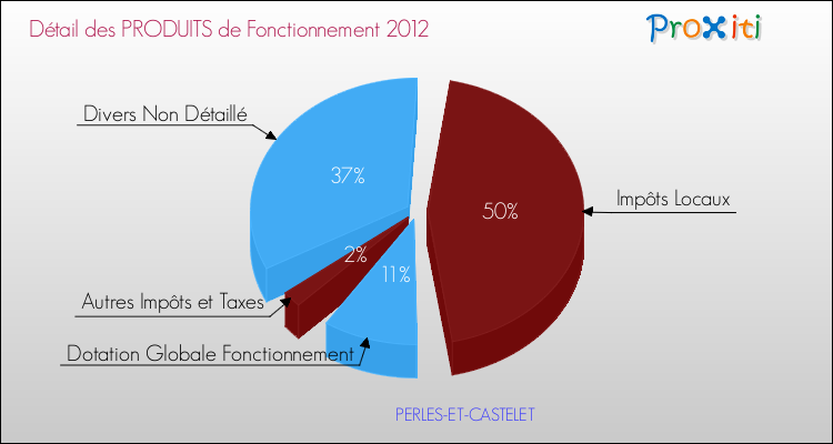 Décomposition du Budget de Fonctionnement 2012 de la commune de PERLES-ET-CASTELET Budget de Fonctionnement 2012 pour la commune de PERLES-ET-CASTELET