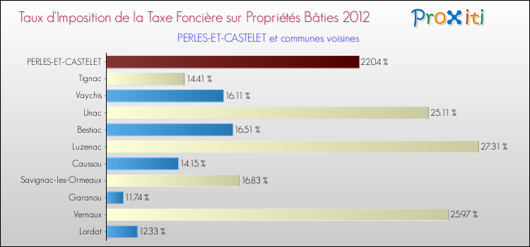 Taux d'imposition de la taxe foncière sur le bati 2012 pour PERLES-ET-CASTELET et les communes proches Comparaison des taux d'imposition de la taxe foncière sur le bati 2012 pour PERLES-ET-CASTELET et les communes voisines