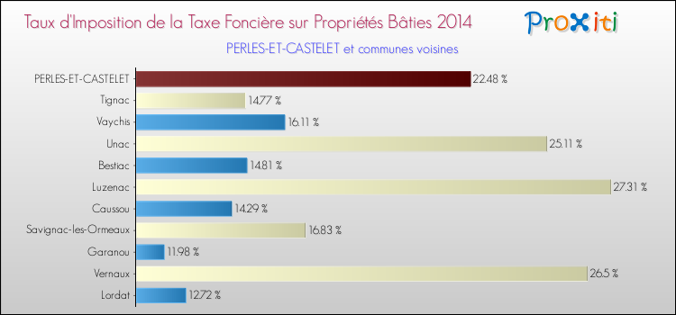 Taux d'imposition de la taxe foncière sur le bati 2014 pour PERLES-ET-CASTELET et les communes proches Comparaison des taux d'imposition de la taxe foncière sur le bati 2014 pour PERLES-ET-CASTELET et les communes voisines