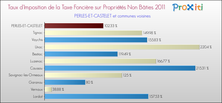 Taux d'imposition de la taxe foncière sur les immeubles et terrains non batis 2011 pour PERLES-ET-CASTELET et les communes proches Comparaison des taux d'imposition de la taxe foncière sur les immeubles et terrains non batis 2011 pour PERLES-ET-CASTELET et les communes voisines