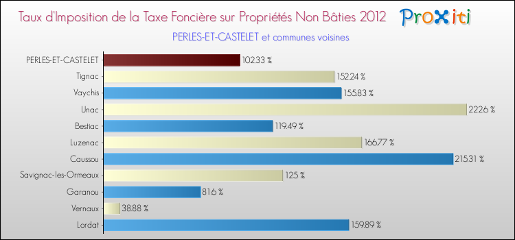 Taux d'imposition de la taxe foncière sur les immeubles et terrains non batis 2012 pour PERLES-ET-CASTELET et les communes proches Comparaison des taux d'imposition de la taxe foncière sur les immeubles et terrains non batis 2012 pour PERLES-ET-CASTELET et les communes voisines